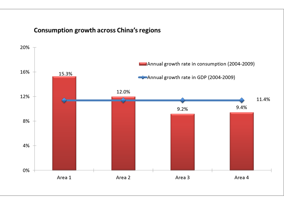 China's regional consumption