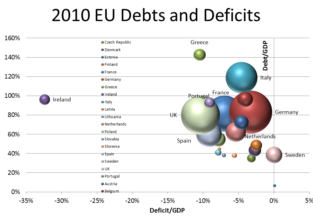 2010 EU Debts and Deficits