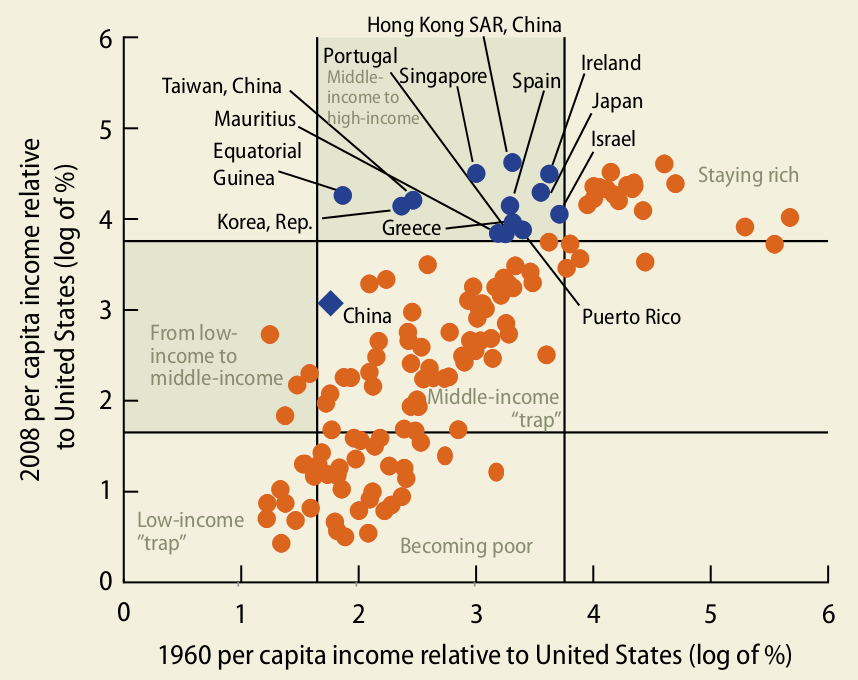 World Bank, 2012:  China and the Middle Income Trap